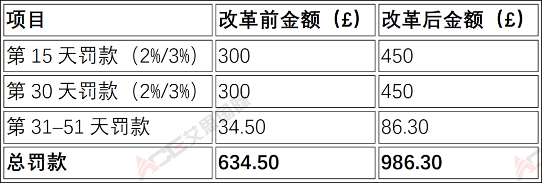 2025英国VAT罚款升级：逾期缴税或面临利息+罚金双倍暴击！
