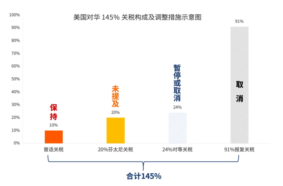 最新税率到底是多少?《中美日内瓦联合声明》最新解读