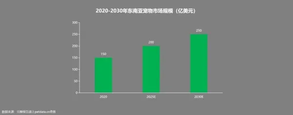 东南亚宠物市场规模突破200亿美元!有哪些爆款商机?