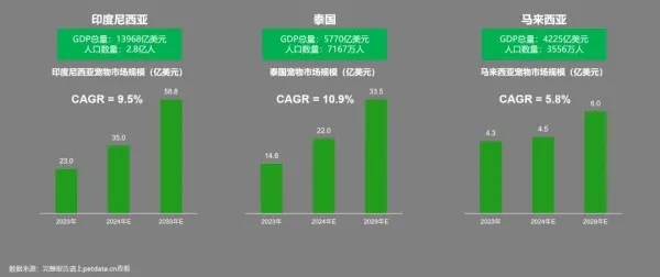 东南亚宠物市场规模突破200亿美元!有哪些爆款商机?