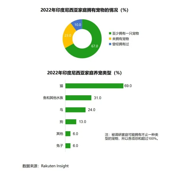 东南亚宠物市场规模突破200亿美元!有哪些爆款商机?