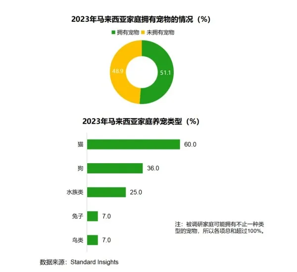 东南亚宠物市场规模突破200亿美元!有哪些爆款商机?