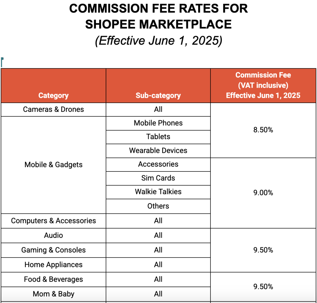 涉及佣金、运费！Shopee多项费用更新；获利上百亿盾，越南查获一制假售假工厂；菲律宾即将对数字服务提供商征收12%增值税
