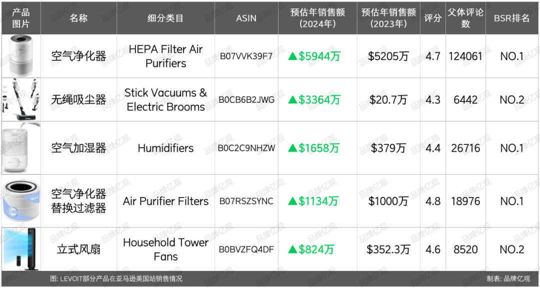 一年赚6亿，小家电女卖家
