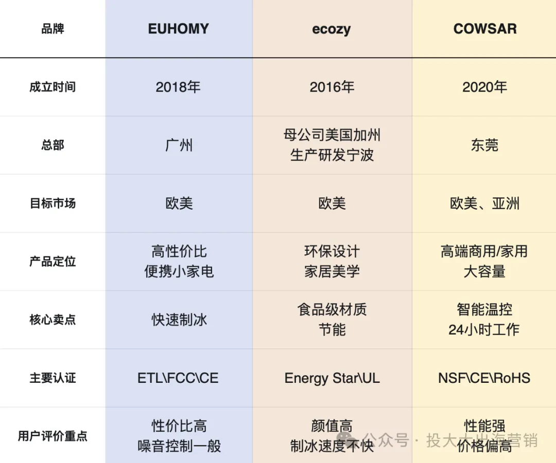 冲上亚马逊TOP 3！国产台面制冰机出海反杀欧美高端机