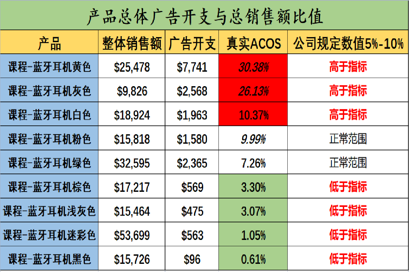 不懂亚马逊广告资金分配？教你不同时期的资金分配规则