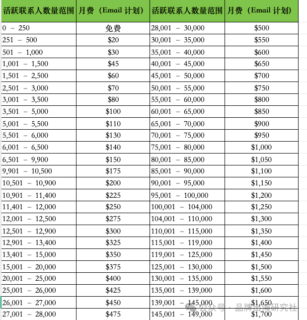 Klaviyo真是越来越贵了！还有哪些EDM工具可以替代？
