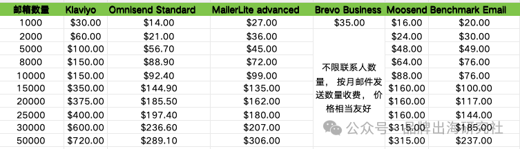 Klaviyo真是越来越贵了！还有哪些EDM工具可以替代？