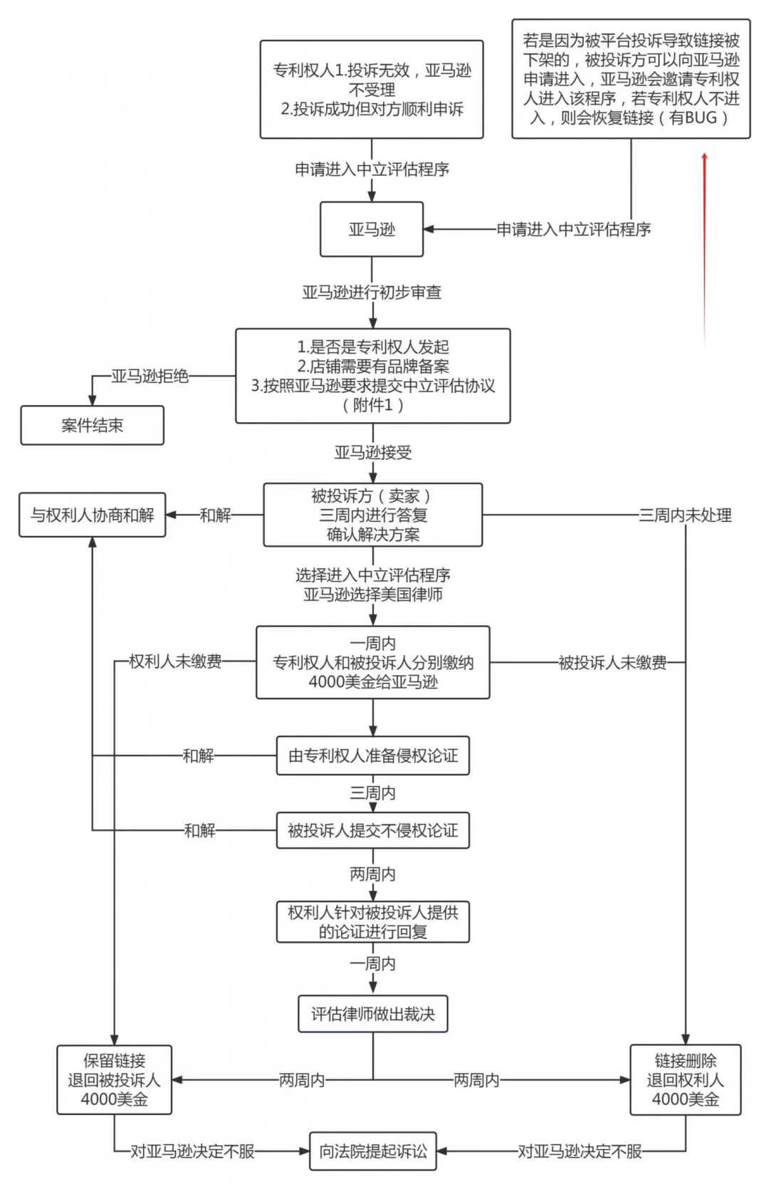 亚马逊卖家收到专利侵权绩效如何处理？