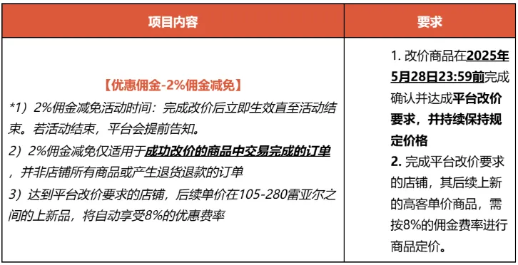 历史新高！Shopee一季度订单量、GMV继续增长；降佣2%，Shopee巴西站推调价激励活动；前4月广东外贸进出口增长4.9%