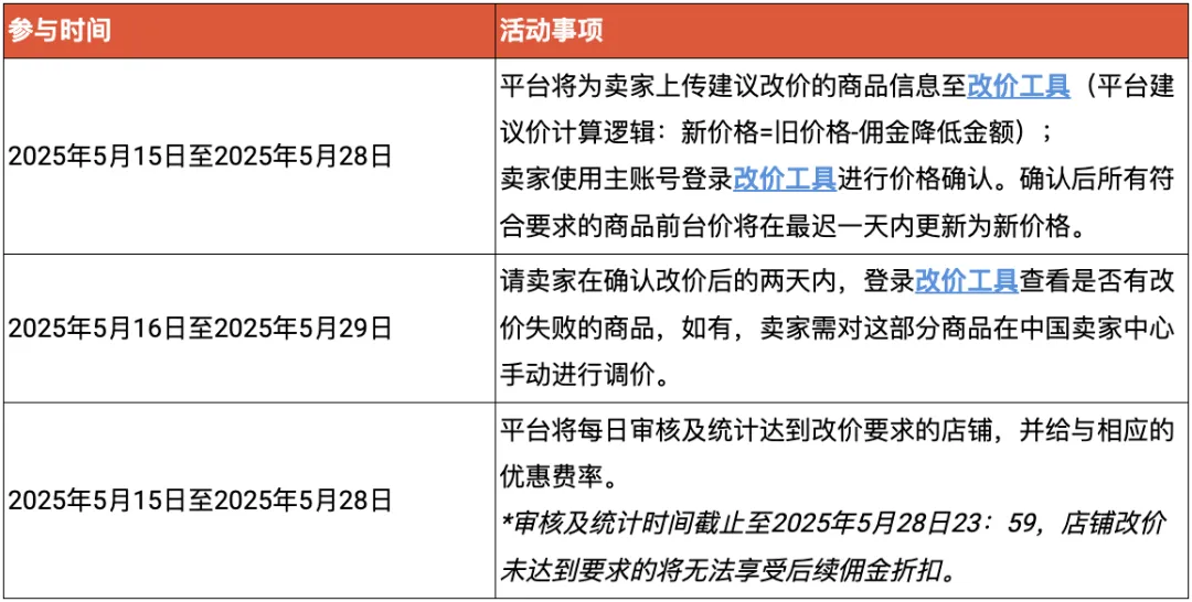 历史新高！Shopee一季度订单量、GMV继续增长；降佣2%，Shopee巴西站推调价激励活动；前4月广东外贸进出口增长4.9%