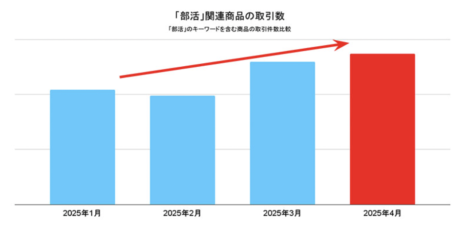 Mercari 4月家电与装饰交易活跃，榨汁机、摆件等最畅销