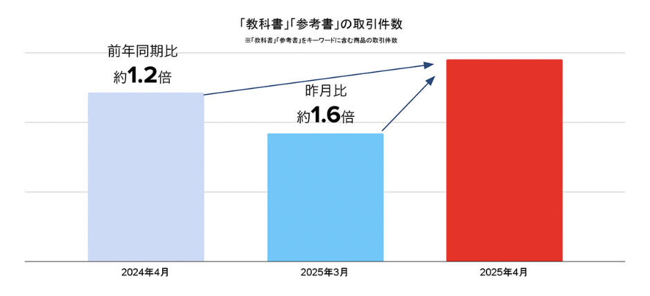 Mercari 4月家电与装饰交易活跃，榨汁机、摆件等最畅销