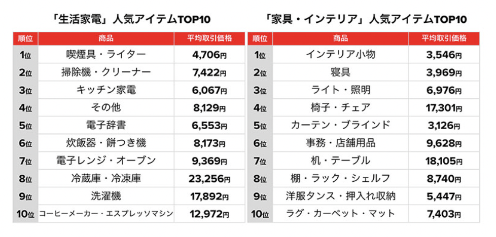 Mercari 4月家电与装饰交易活跃，榨汁机、摆件等最畅销