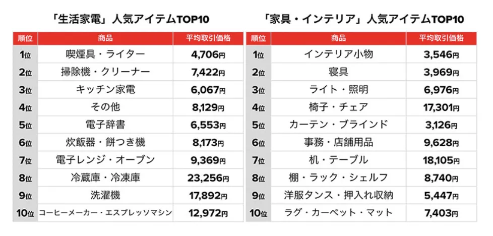 Mercari 4月家电与装饰交易活跃，榨汁机、摆件等最畅销