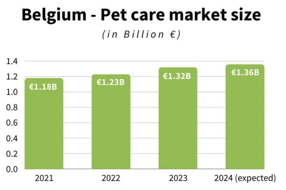 比利时宠物护理市场规模达13.6亿欧元,天然宠物食品成新趋势