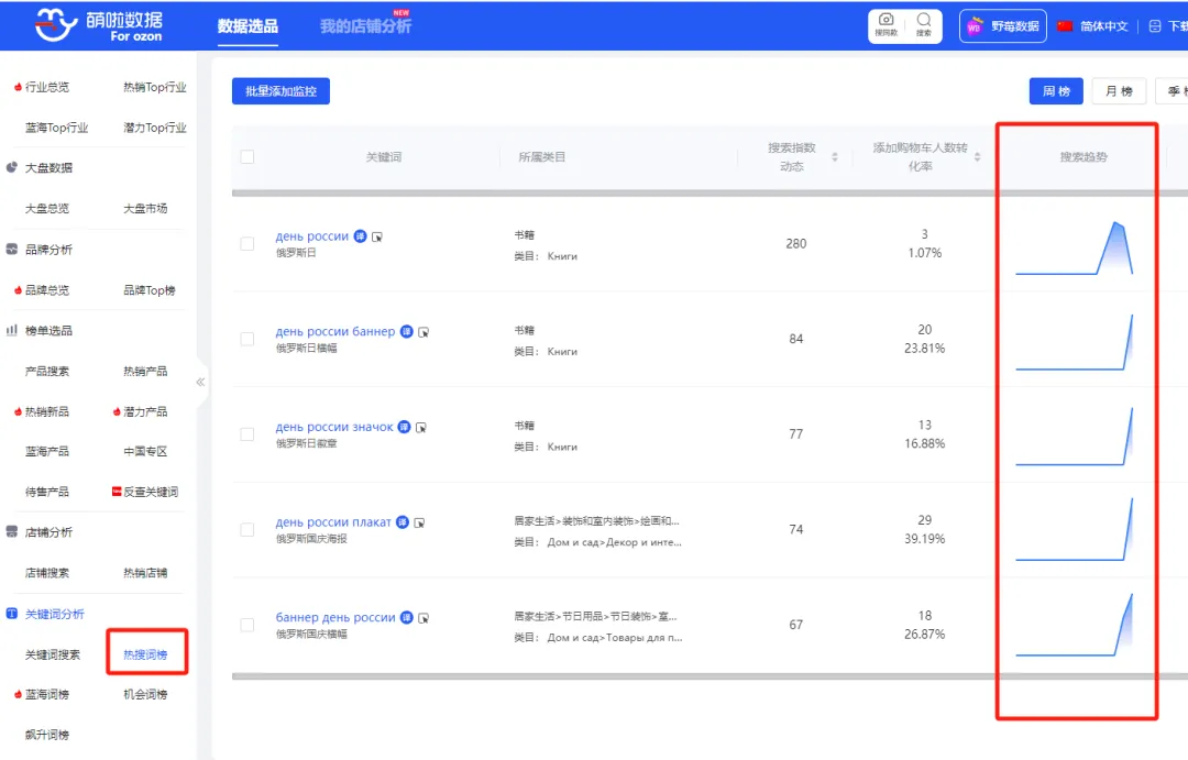 俄罗斯电商爆款趋势+OZON财报Q1分析 | 卖家必看