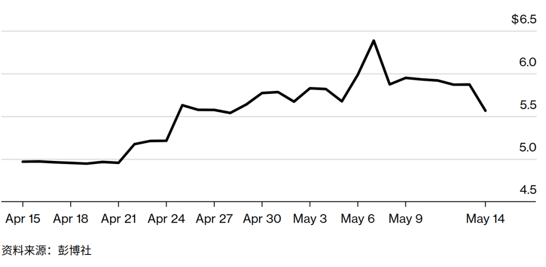 中美关税大幅下调后的48小时