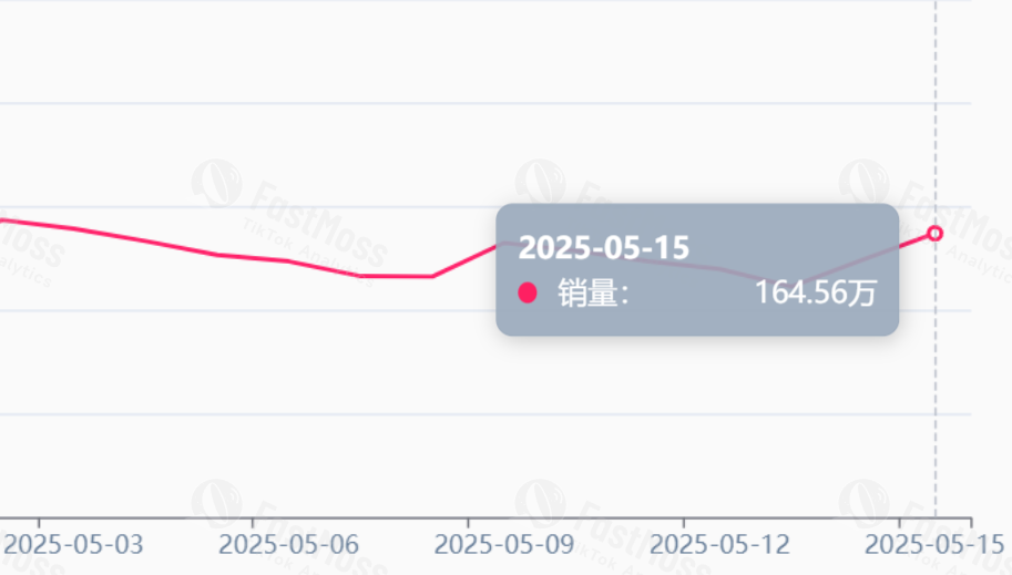 TikTok千万播放的“法克杯”，单日爆卖近5000单！