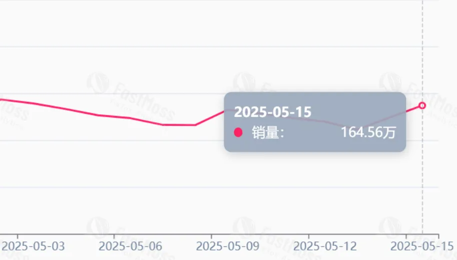TikTok千万播放的“法克杯”，单日爆卖近5000单！
