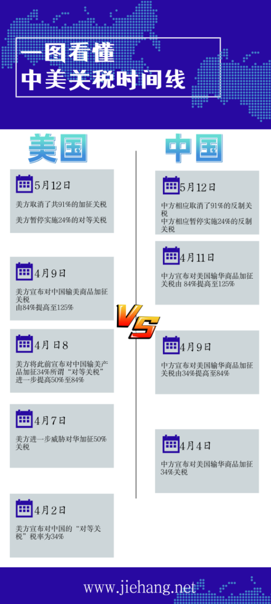 中美相互调整关税正式实施！