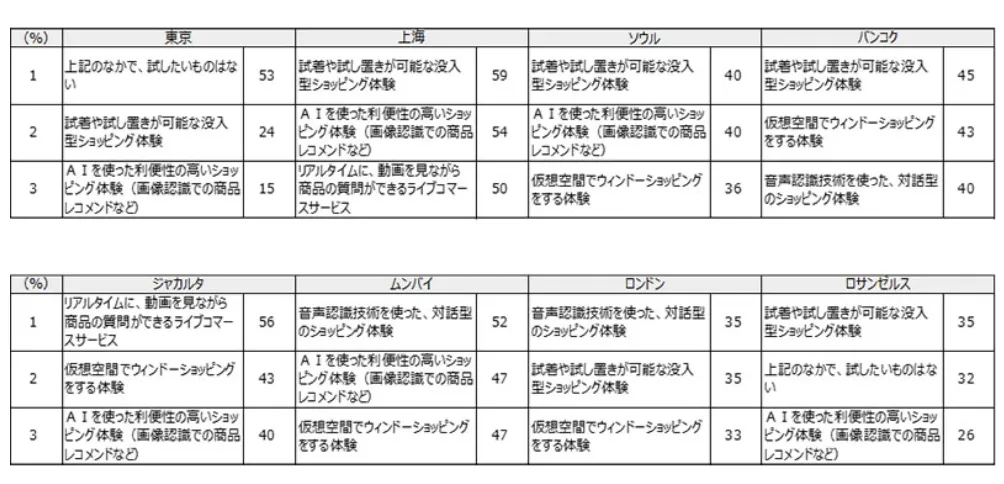 全球七城网购调查:社交电商购物率提升,Shein与Temu在伦敦最受欢迎