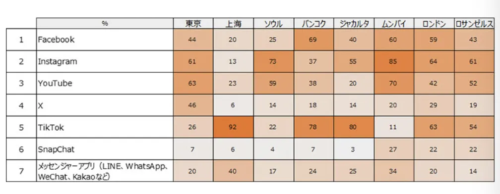 全球七城网购调查:社交电商购物率提升,Shein与Temu在伦敦最受欢迎