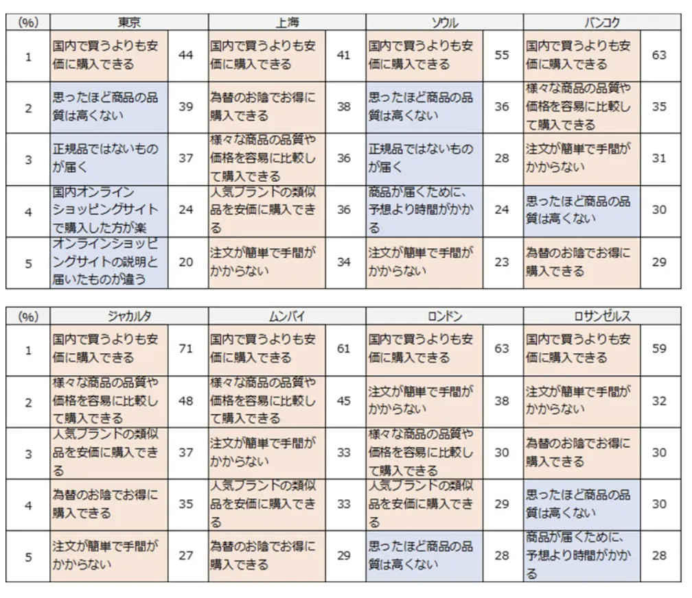 全球七城网购调查:社交电商购物率提升,Shein与Temu在伦敦最受欢迎