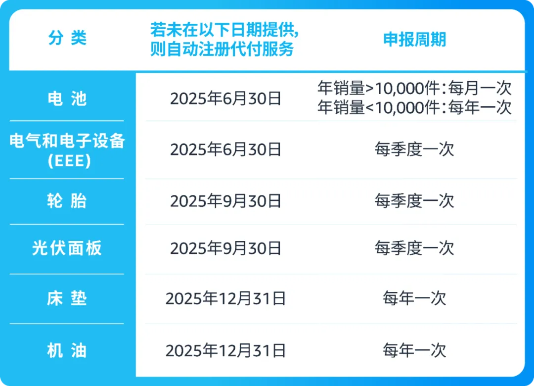 30天合规行动倒计时!亚马逊卖家请速自查欧盟电池EPR合规操作