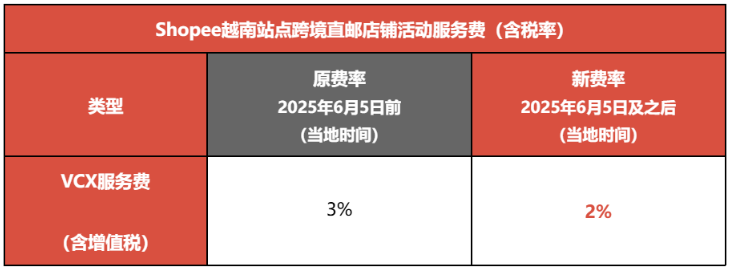 突发！泰国立法应对Shopee、Lazada等外国平台主导地位问题；Shopee两站点调整佣金；我国现存外贸企业超826.2万家