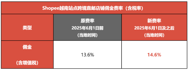 突发！泰国立法应对Shopee、Lazada等外国平台主导地位问题；Shopee两站点调整佣金；我国现存外贸企业超826.2万家