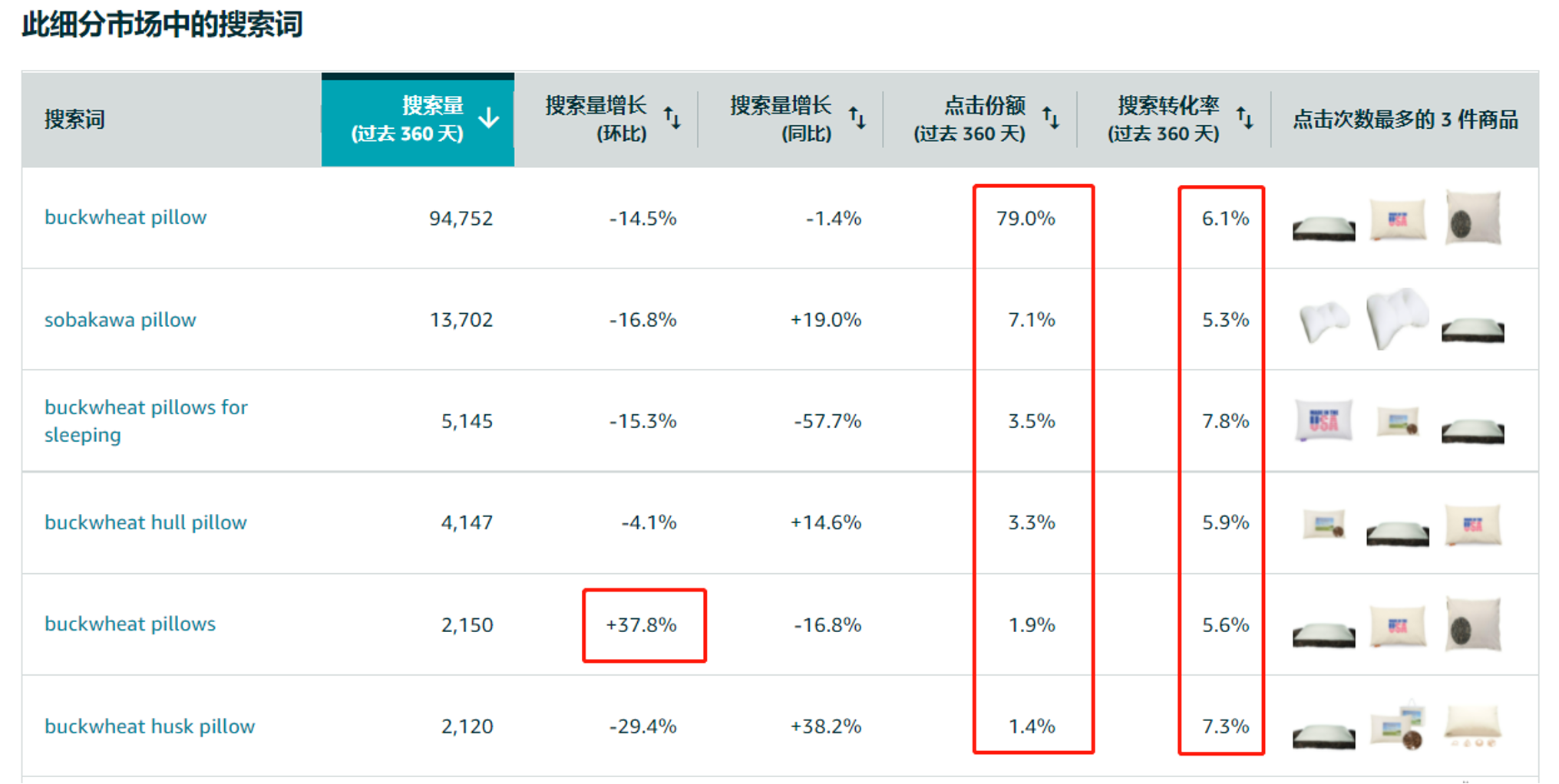 亚马逊多ASIN自发货商品，如何根据现状做销量提升？