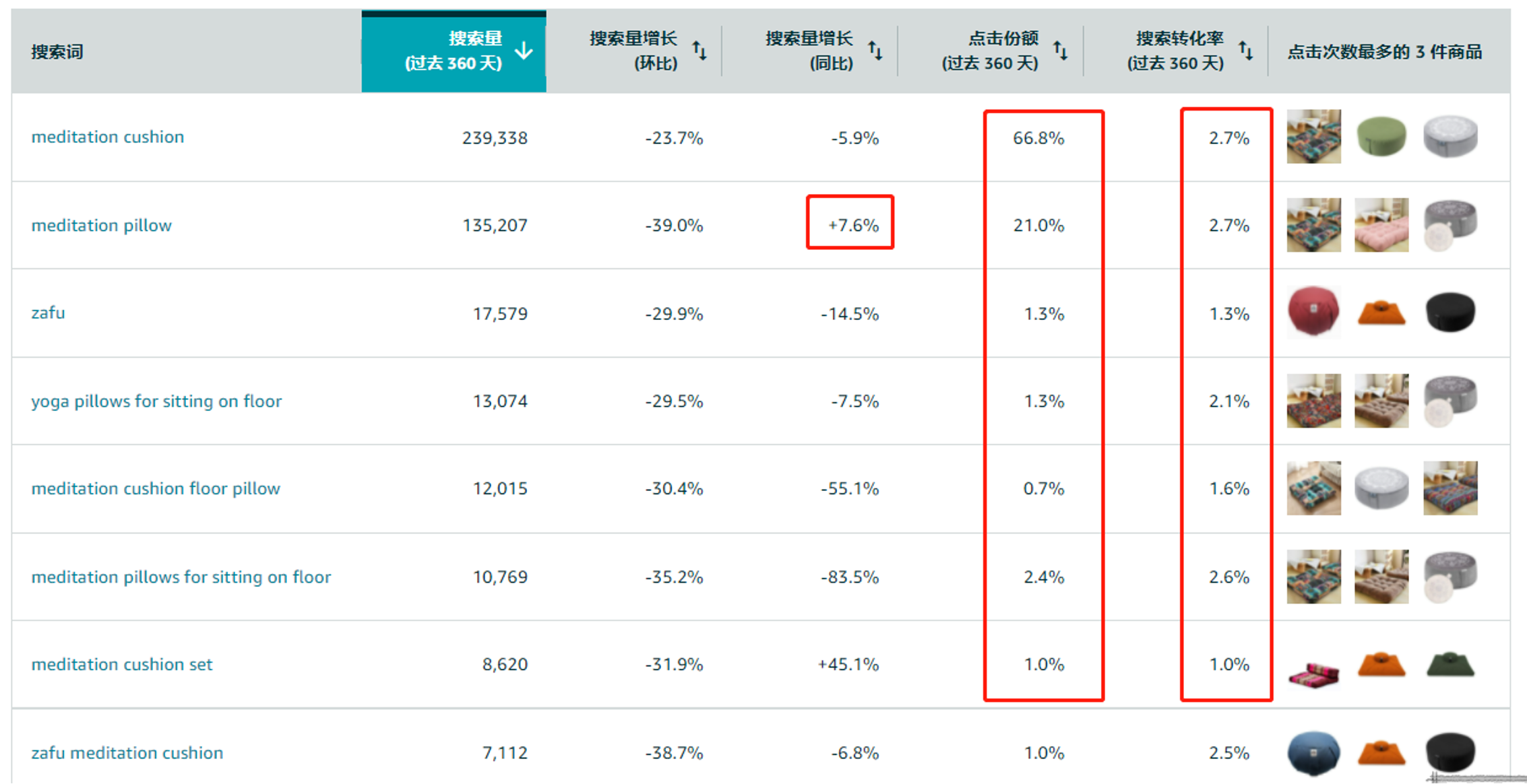 亚马逊多ASIN自发货商品，如何根据现状做销量提升？