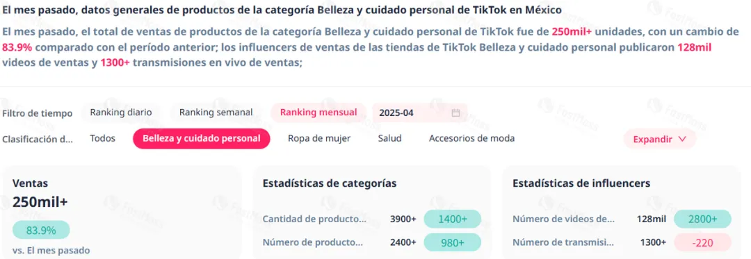 爆发式增长83.9%，单月销量破25万！TikTok Shop墨西哥站：拉美内容电商迎来黄金窗口