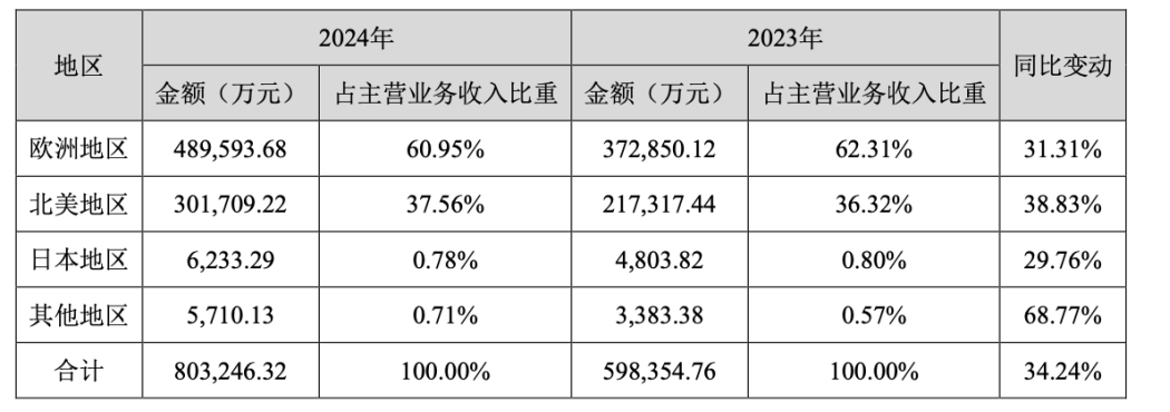 营收大幅增长，中国大卖在欧洲卖爆了！