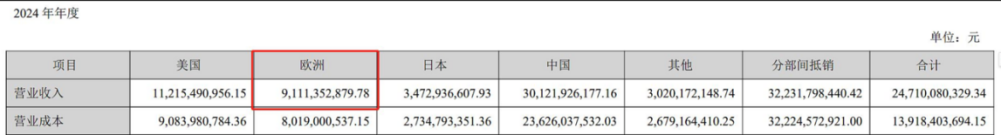 营收大幅增长，中国大卖在欧洲卖爆了！