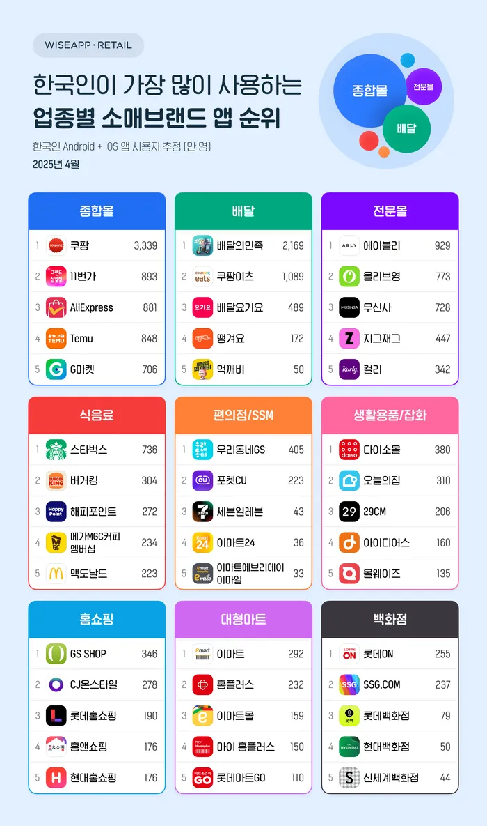 韩国4月购物应用排名:Coupang以3300万月活用户成最受欢迎综合购物应用