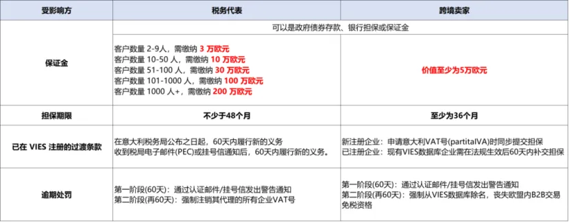注意！意大利所有卖家需缴5万欧元保证金？