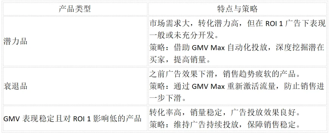 TikTok小店广告政策重大调整:全面转向GMV MAX!6月起实施!