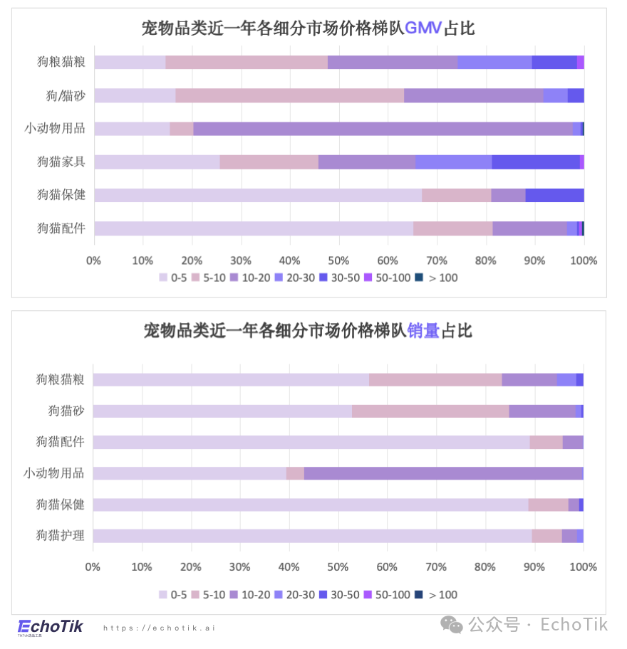 高潜类目|TikTok Shop 宠物类目市场分析报告(2024-2025)—— EchoTik
