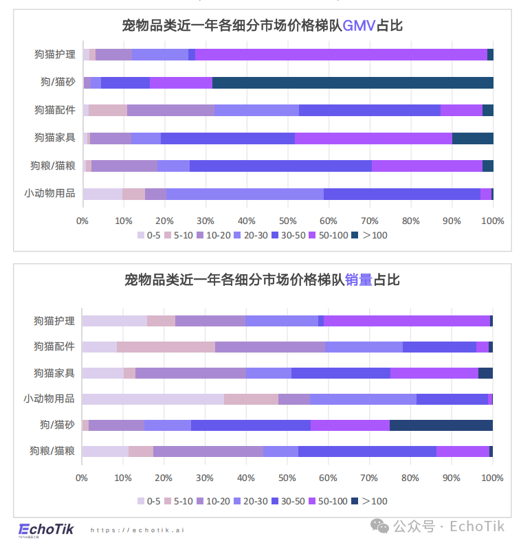 高潜类目|TikTok Shop 宠物类目市场分析报告(2024-2025)—— EchoTik