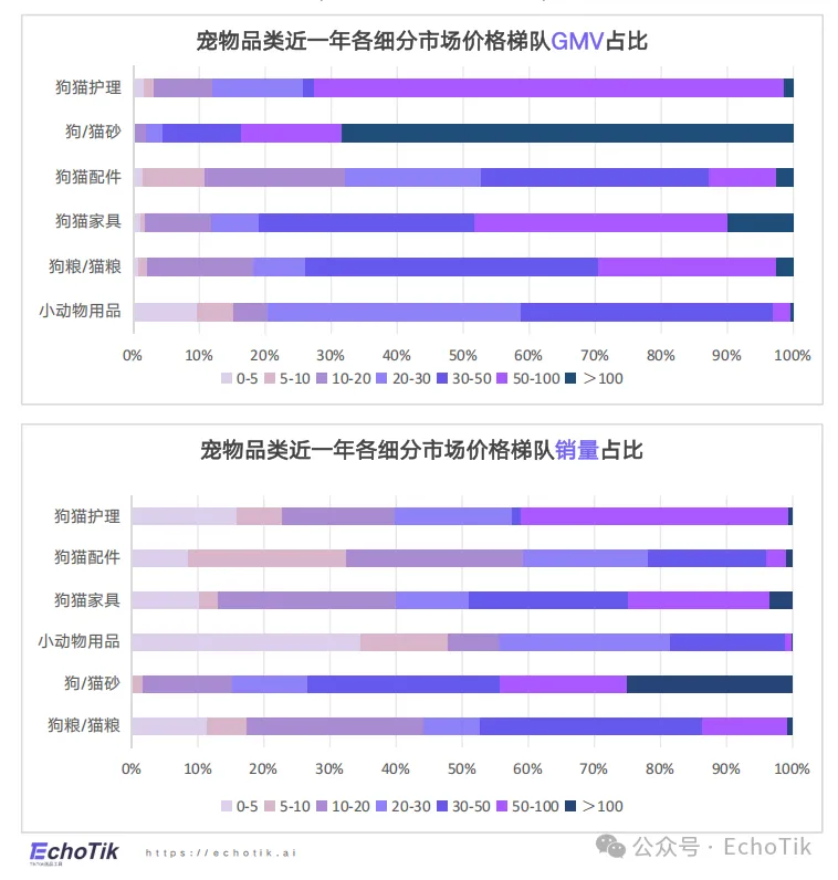 高潜类目｜TikTok Shop 宠物类目市场分析报告（2024-2025）—— EchoTik
