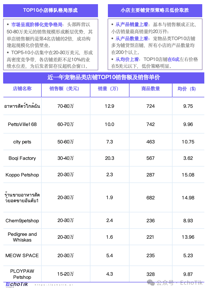 高潜类目|TikTok Shop 宠物类目市场分析报告(2024-2025)—— EchoTik