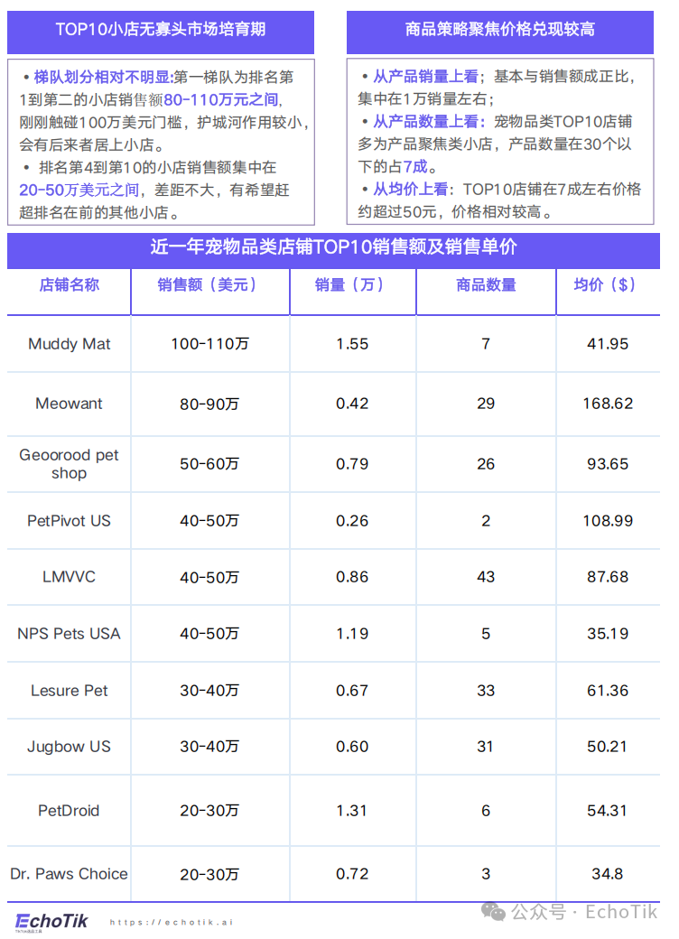 高潜类目|TikTok Shop 宠物类目市场分析报告(2024-2025)—— EchoTik