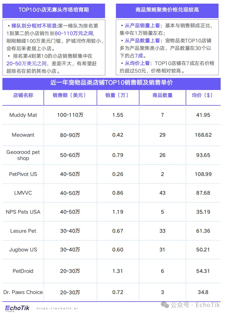 高潜类目｜TikTok Shop 宠物类目市场分析报告（2024-2025）—— EchoTik