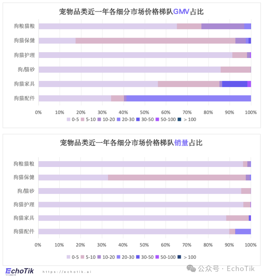高潜类目|TikTok Shop 宠物类目市场分析报告(2024-2025)—— EchoTik