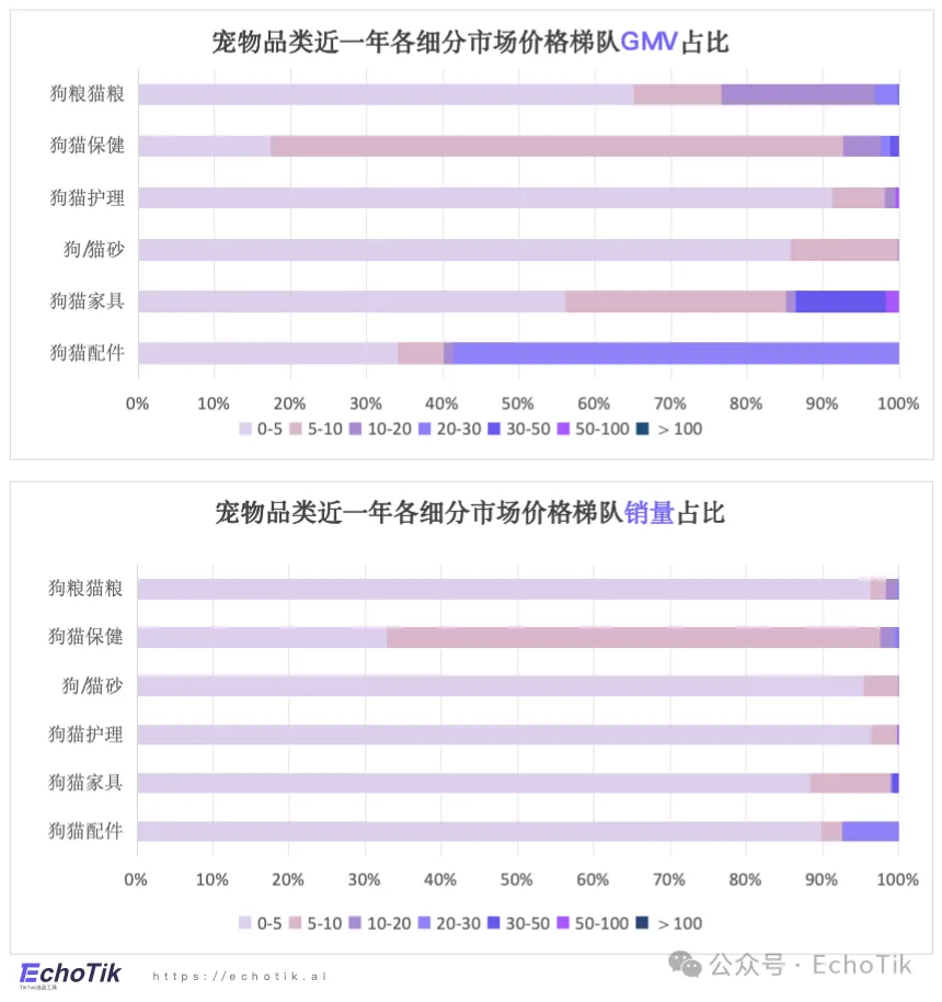 高潜类目｜TikTok Shop 宠物类目市场分析报告（2024-2025）—— EchoTik
