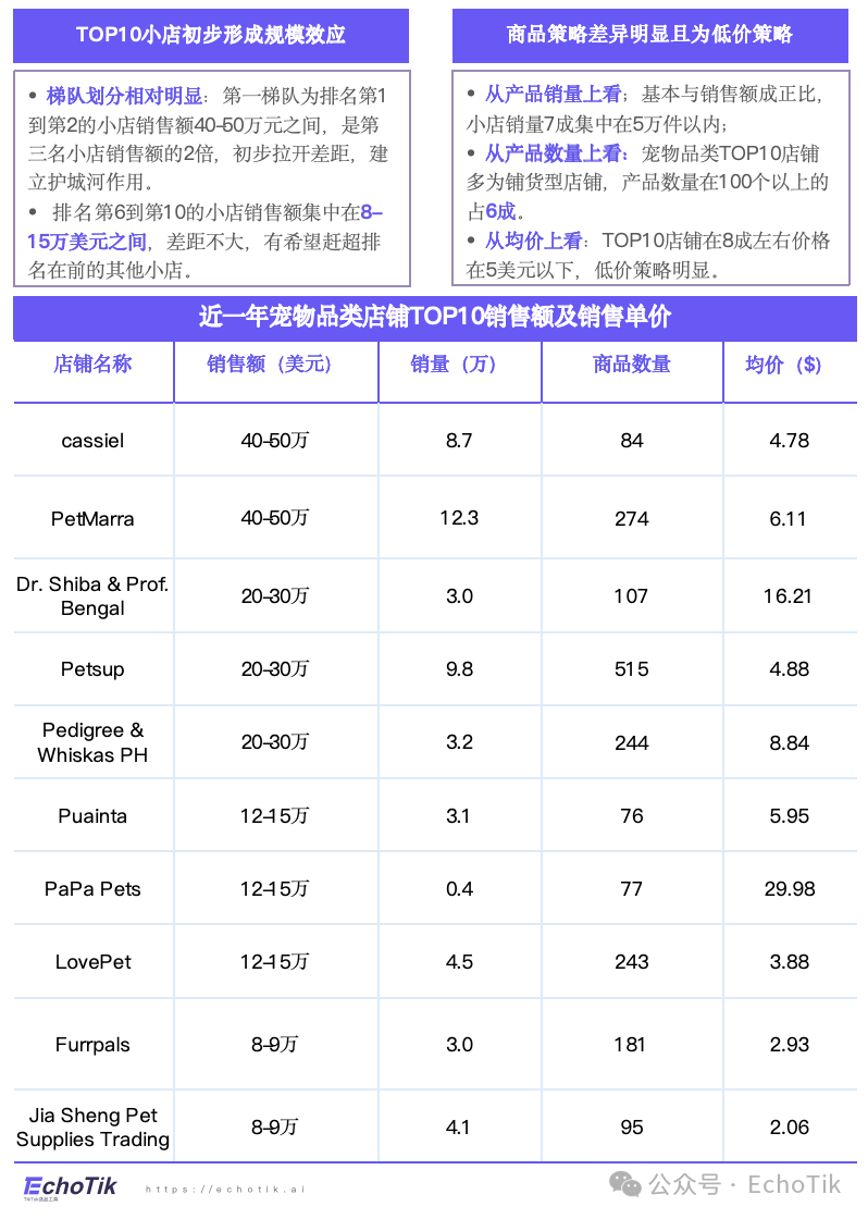 高潜类目|TikTok Shop 宠物类目市场分析报告(2024-2025)—— EchoTik