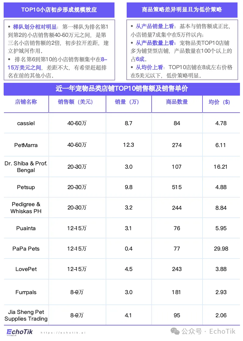高潜类目｜TikTok Shop 宠物类目市场分析报告（2024-2025）—— EchoTik