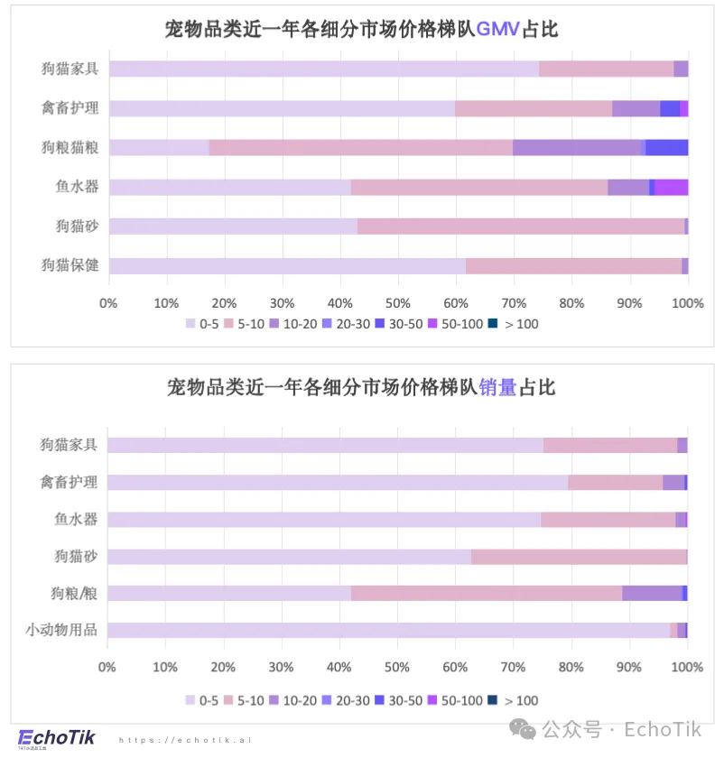 高潜类目｜TikTok Shop 宠物类目市场分析报告（2024-2025）—— EchoTik